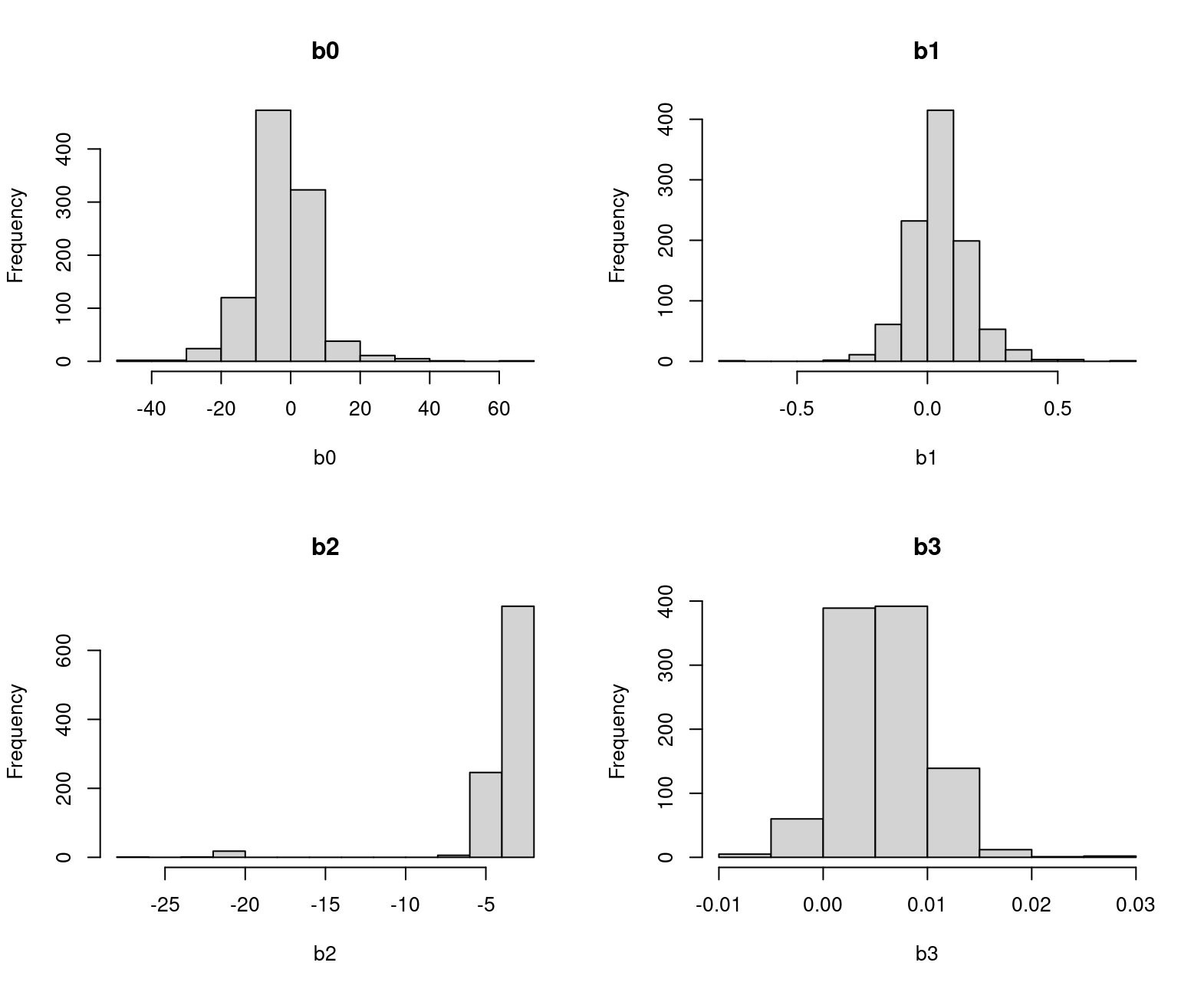 FIG 6: Resultado del Bootstrap con el modelo de los datos coronarios