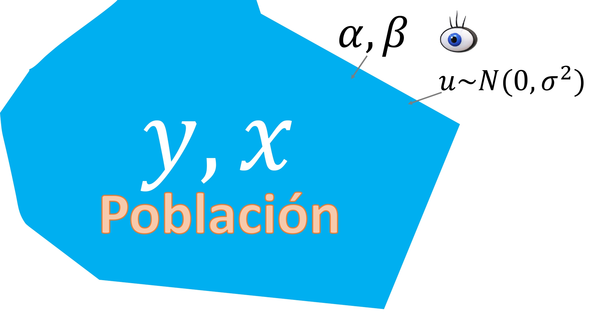 FIG 1. Idea abstracta del modelo poblacional: los valores de los parámetros y el error sólo los conoce “el Dios de la estadística”.