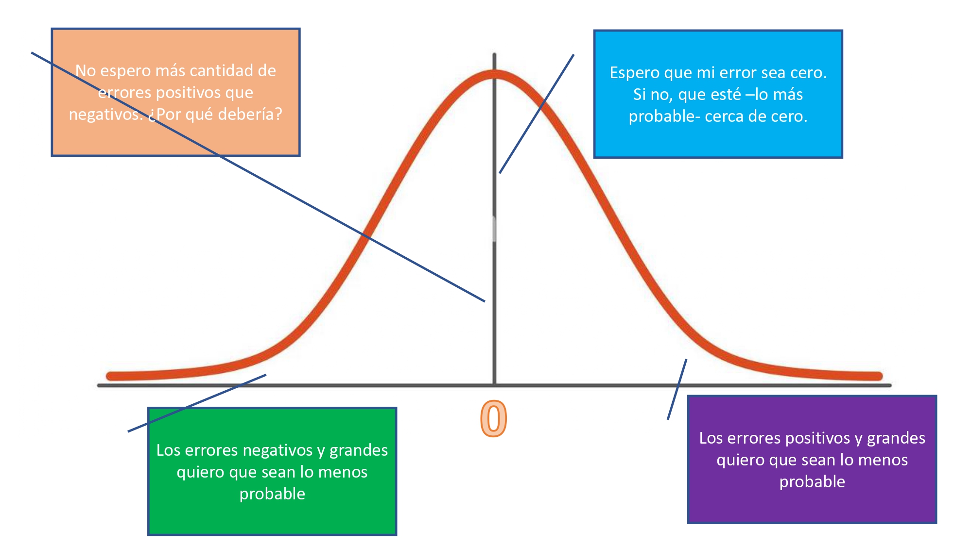 FIG 2. ¿Por qué asumimos que el error se distribuye normal?