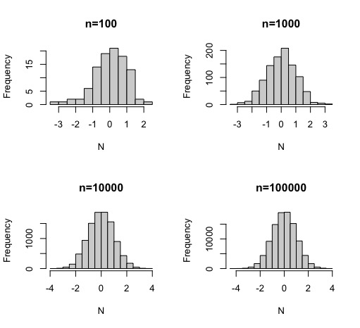 FIG 1: simulación de una normal con diferentes tamaños muestrales