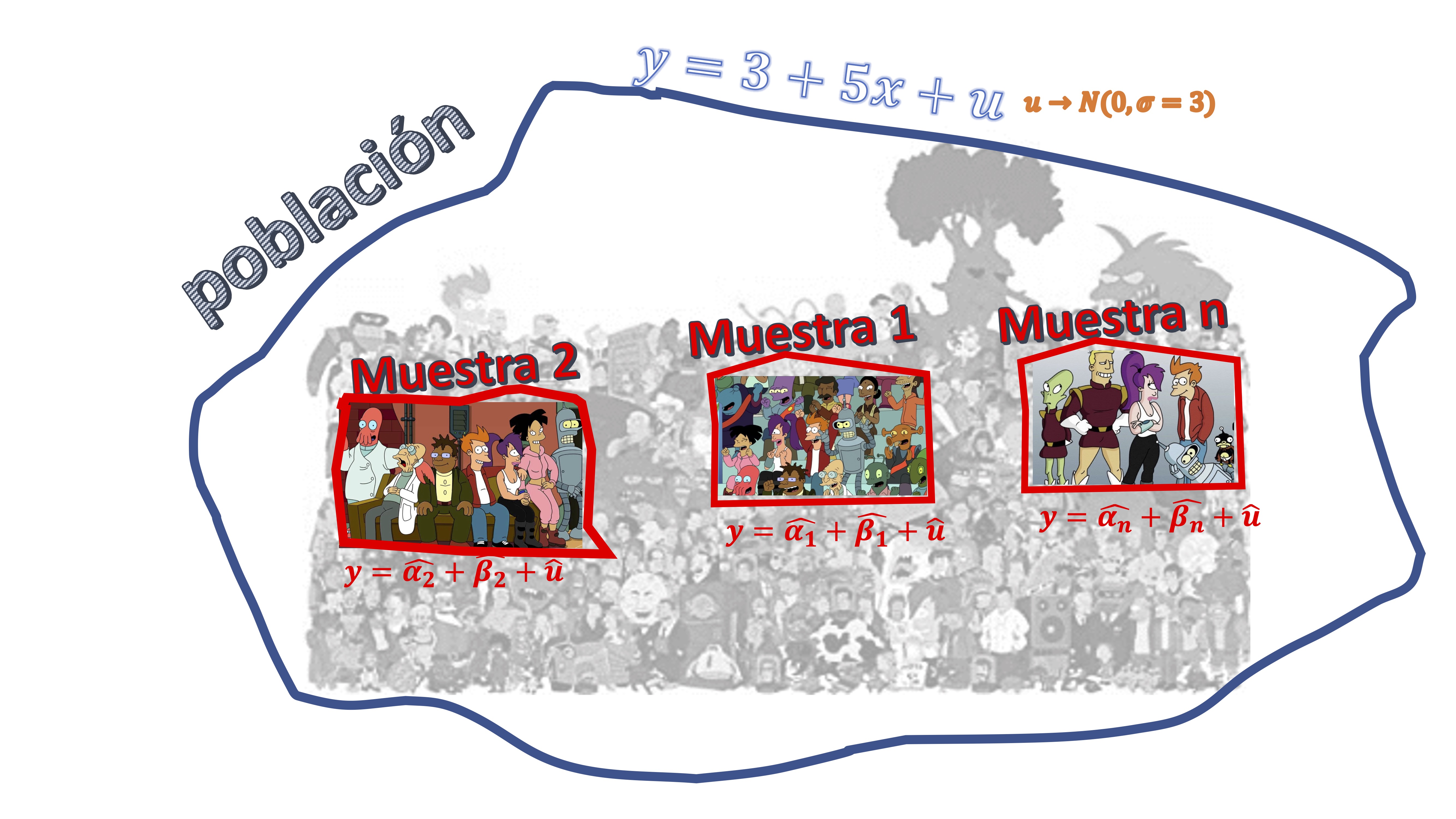 FIG 2: la idea de diferentes “muestras” y “población” en un modelo de regresión