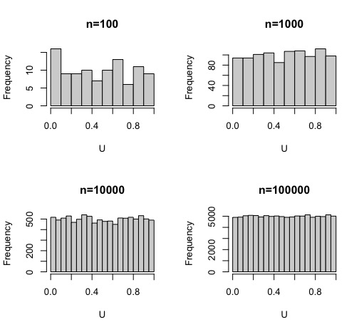 FIG 2: simulación de una normal con diferentes tamaños muestrales