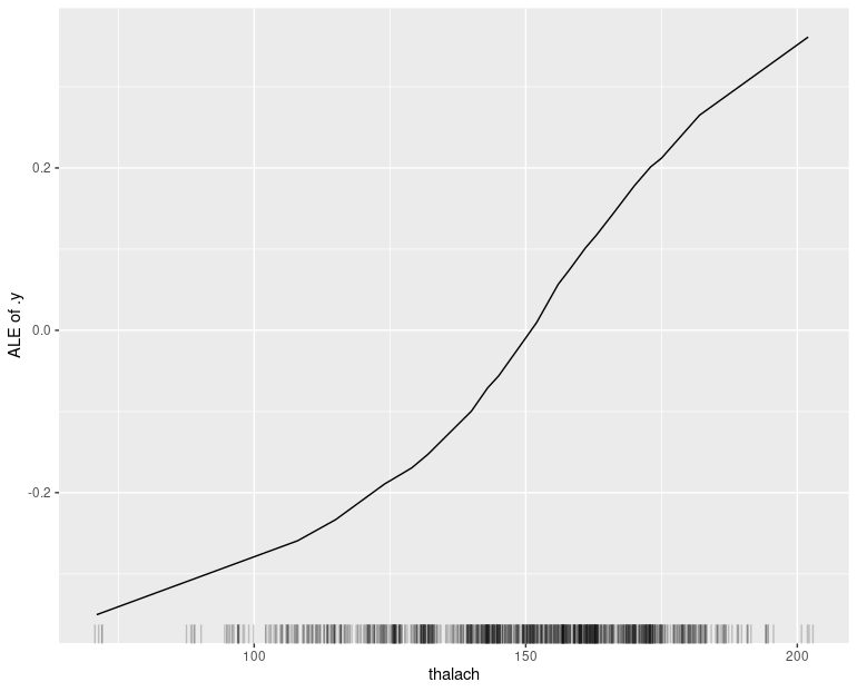 FIG 2: El resultado de la función ALE