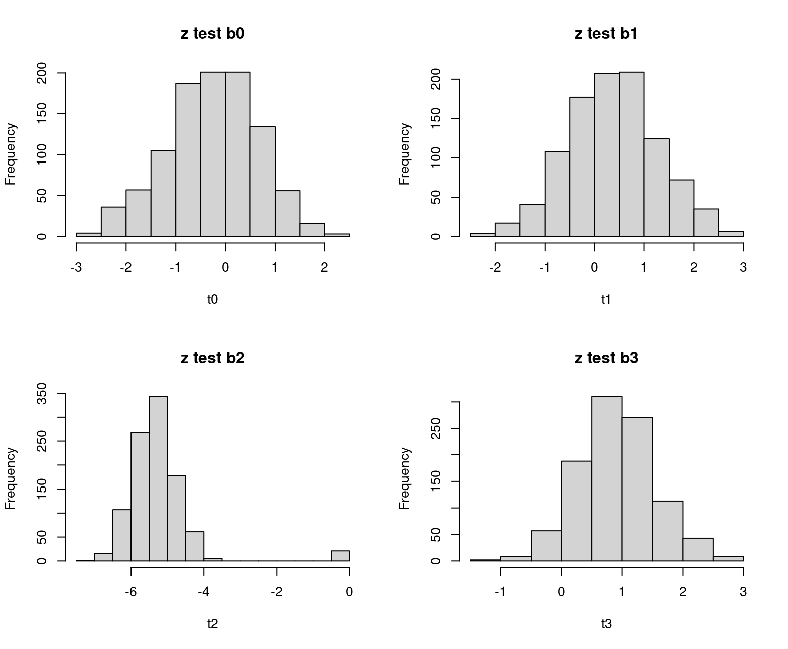 FIG 7: Distribuciones de los estadísticos de contraste mediante bootstrap