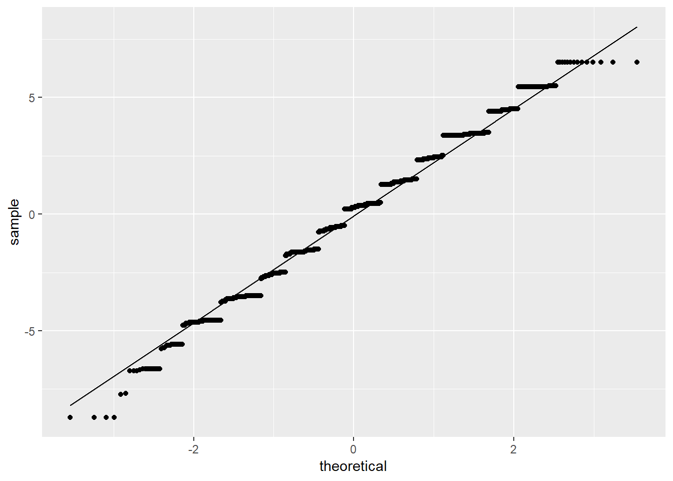 Quartile Plot of Model Residuals