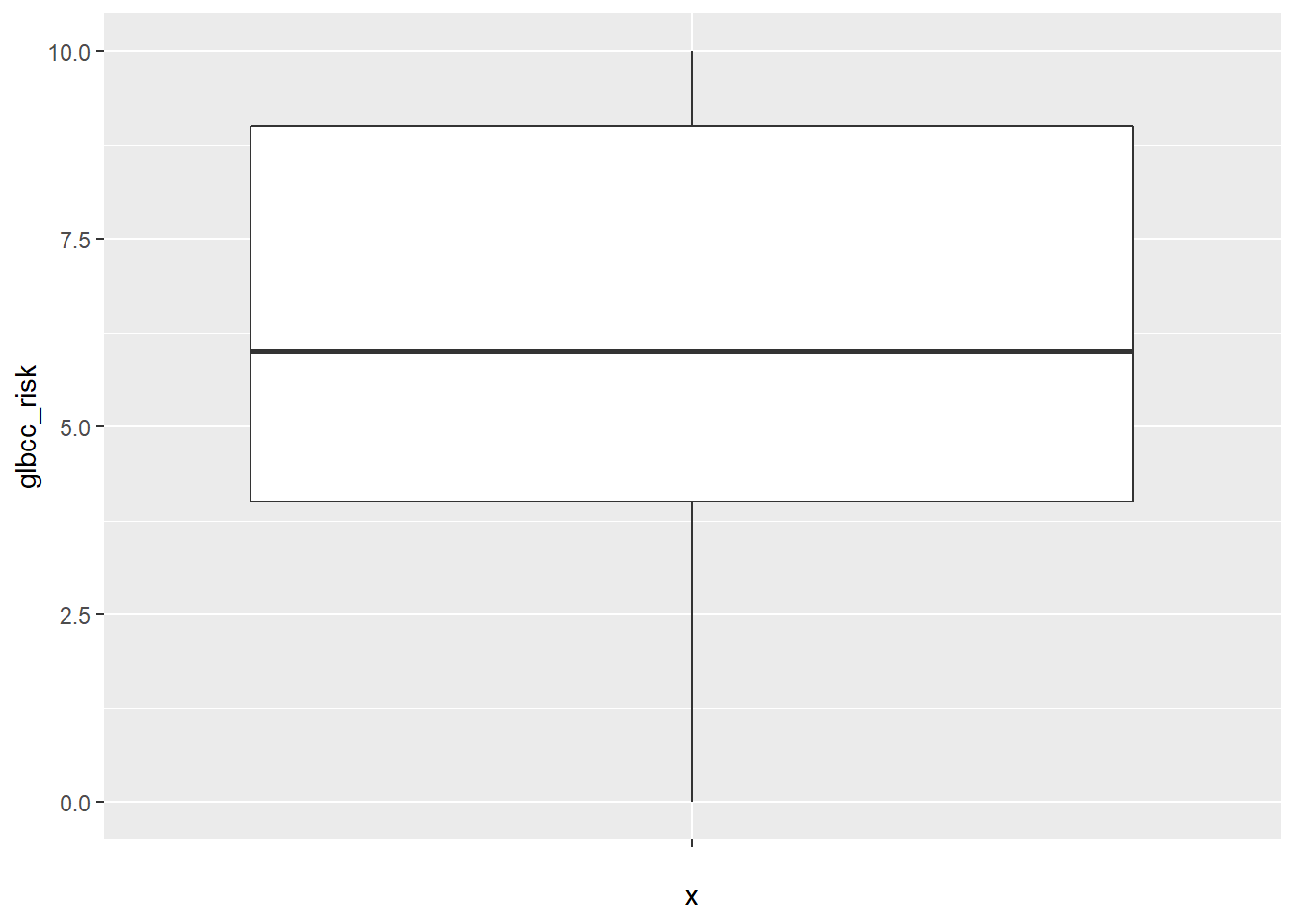 Box-plot of Climate Change Risk