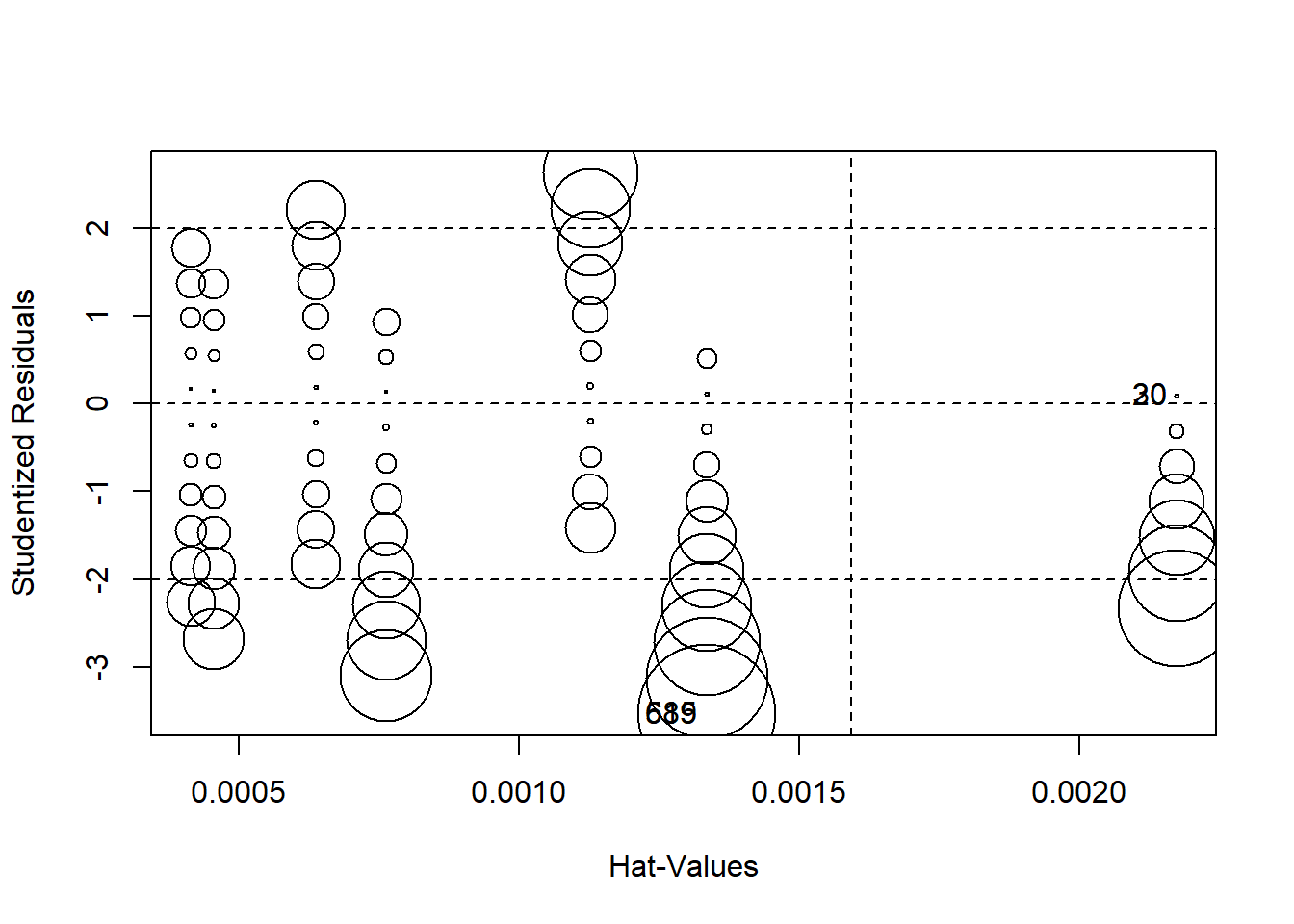 Influence Bubble Plot