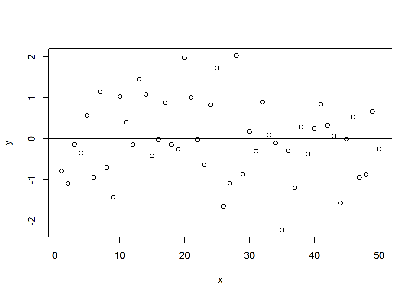 Constant Variance