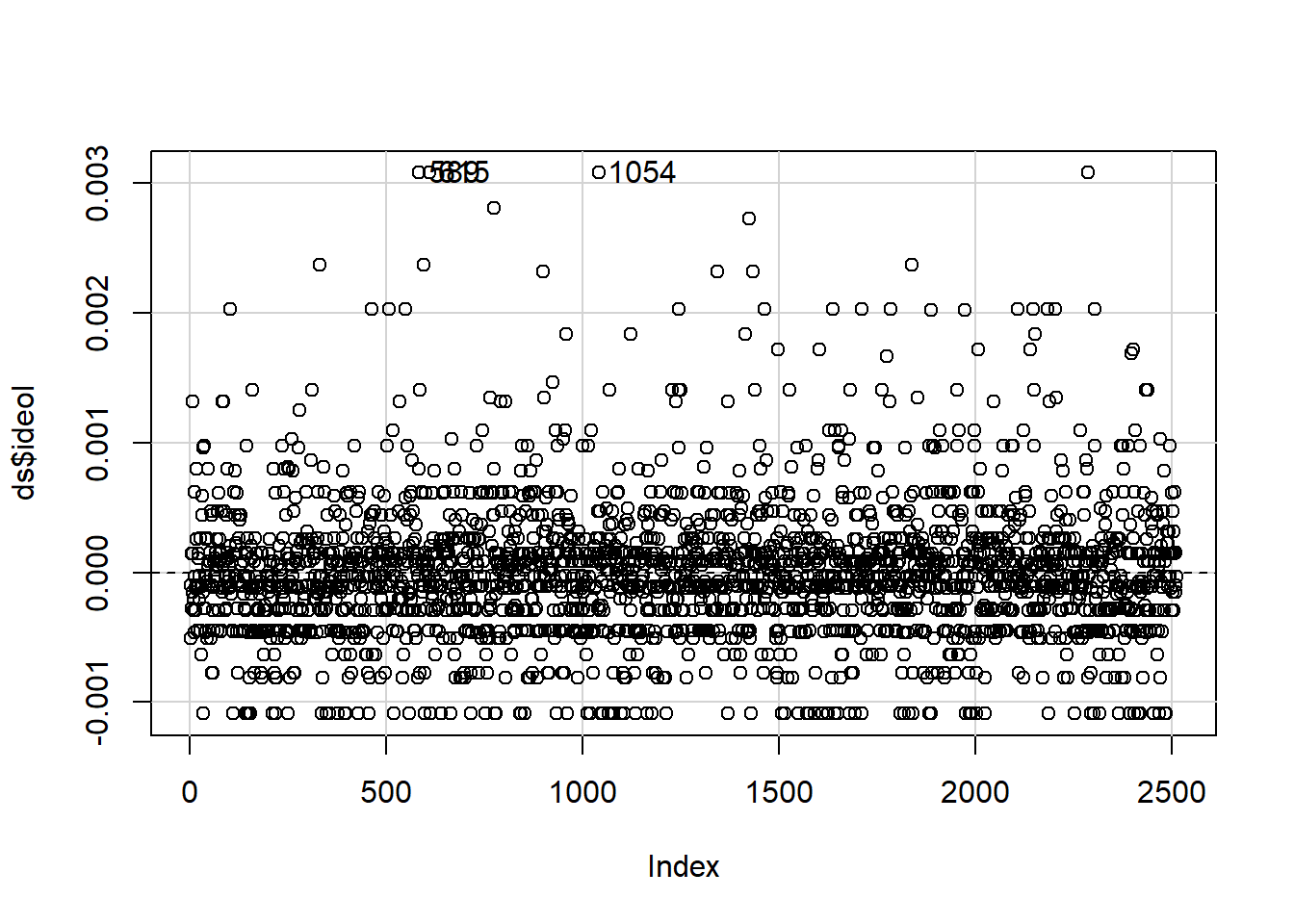 Plot of Model dfbetas Values using 'dfbetaPlots' function