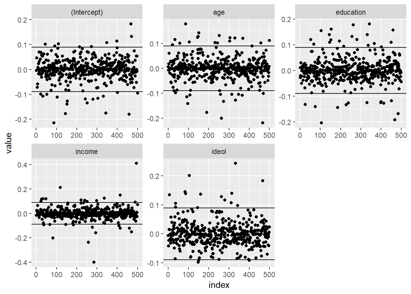 Index Plot of DFBETAS: Multiple Regression