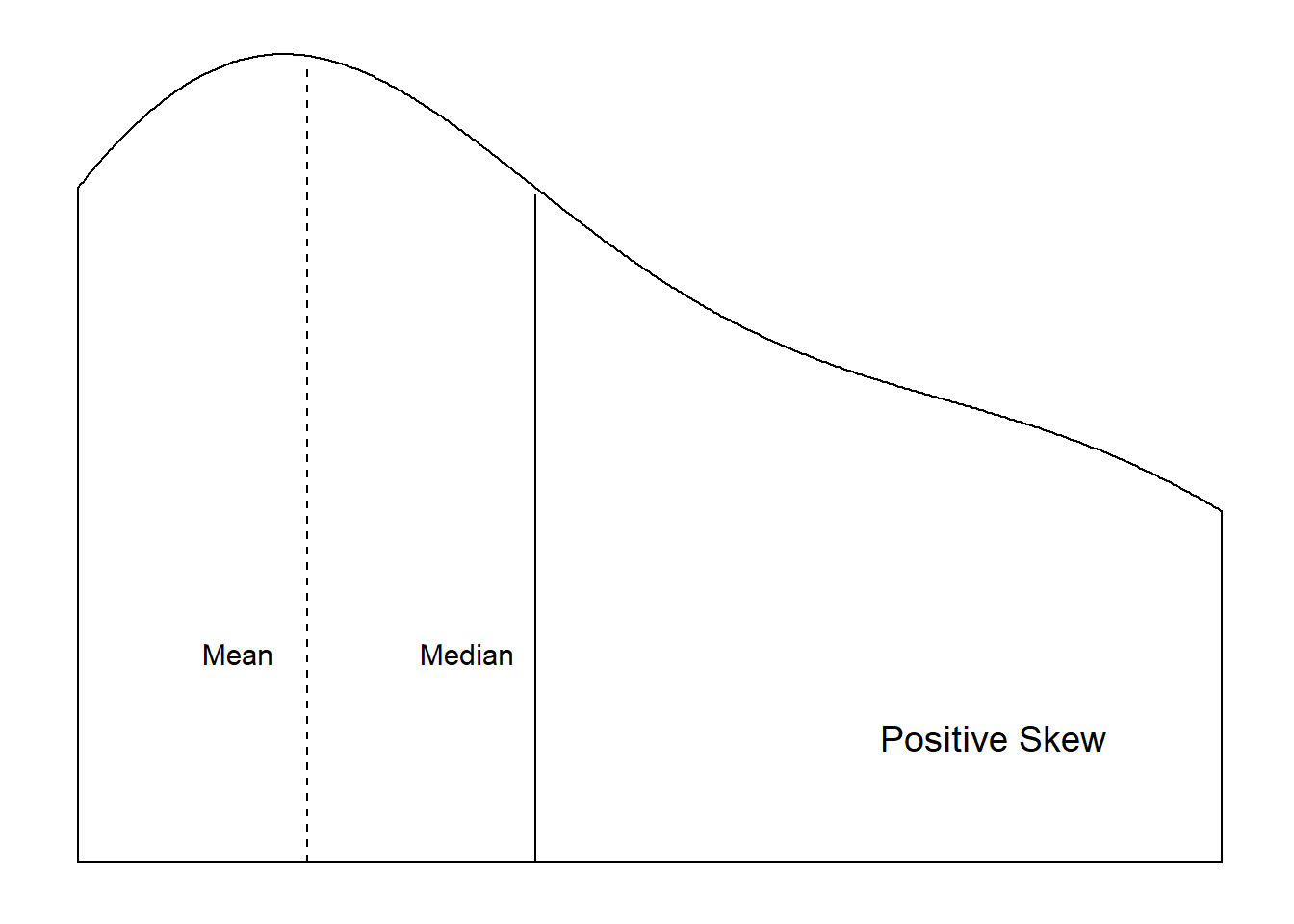 Distributional Shapes