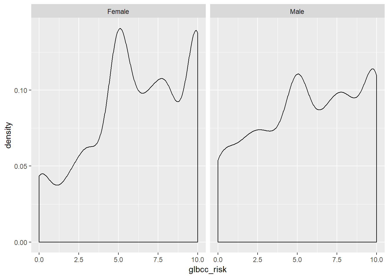 Density Plots of Climate Change Risk by Gender