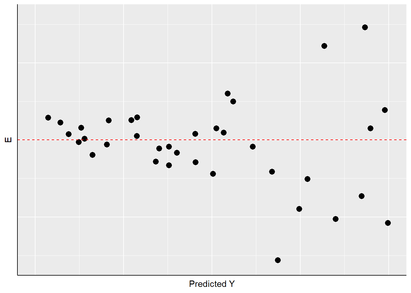 Non-Constant Variance in the Residuals