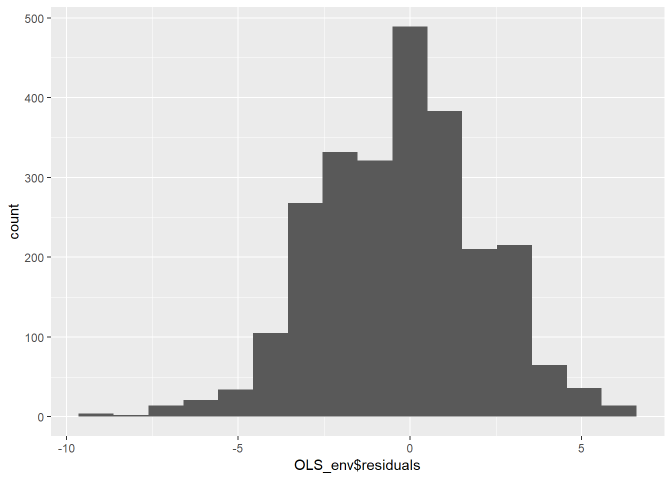 Histogram of Model Residuals