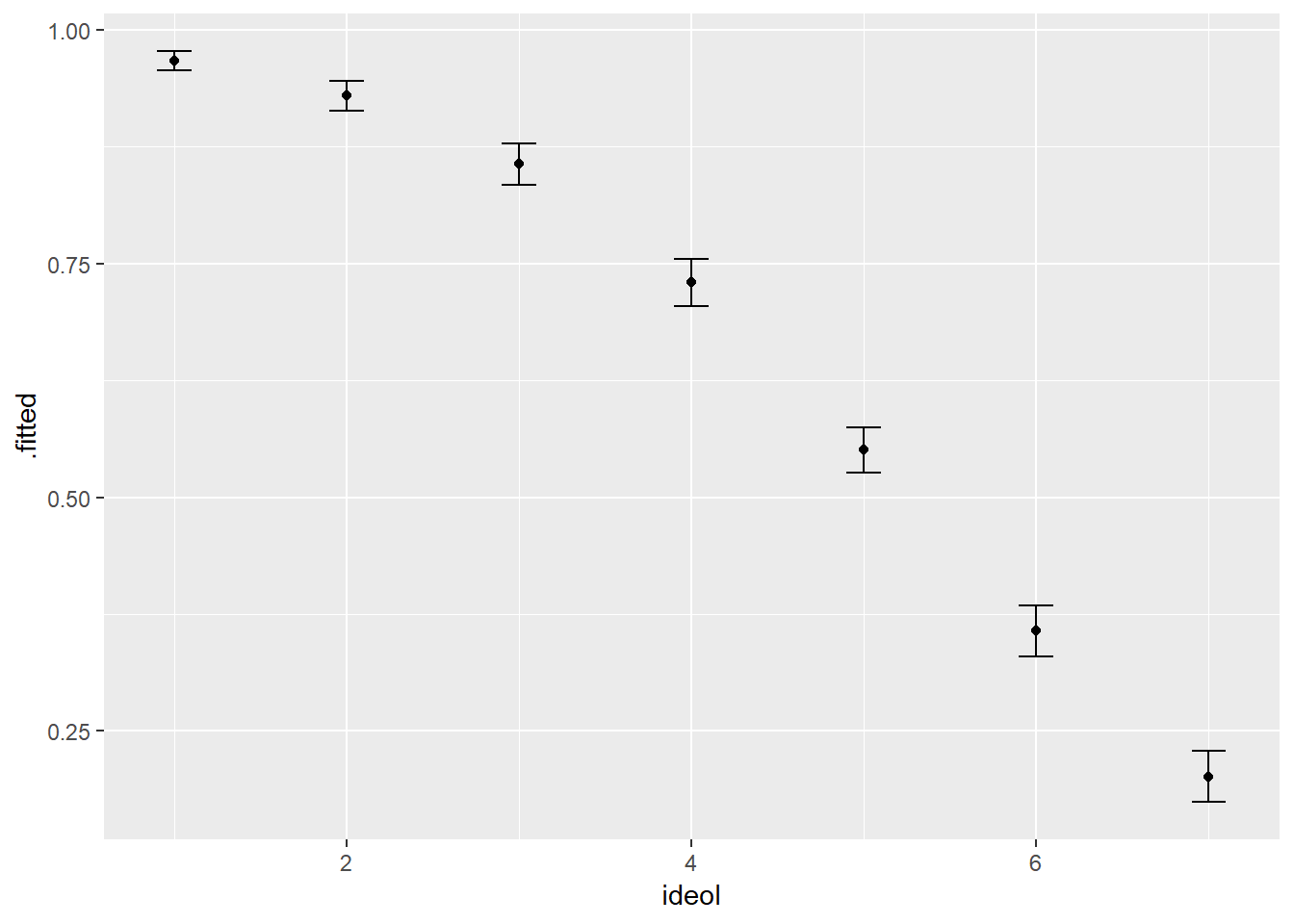 Predicted Probability of believing that Greenhouse Gases cause Climate Change by Ideology