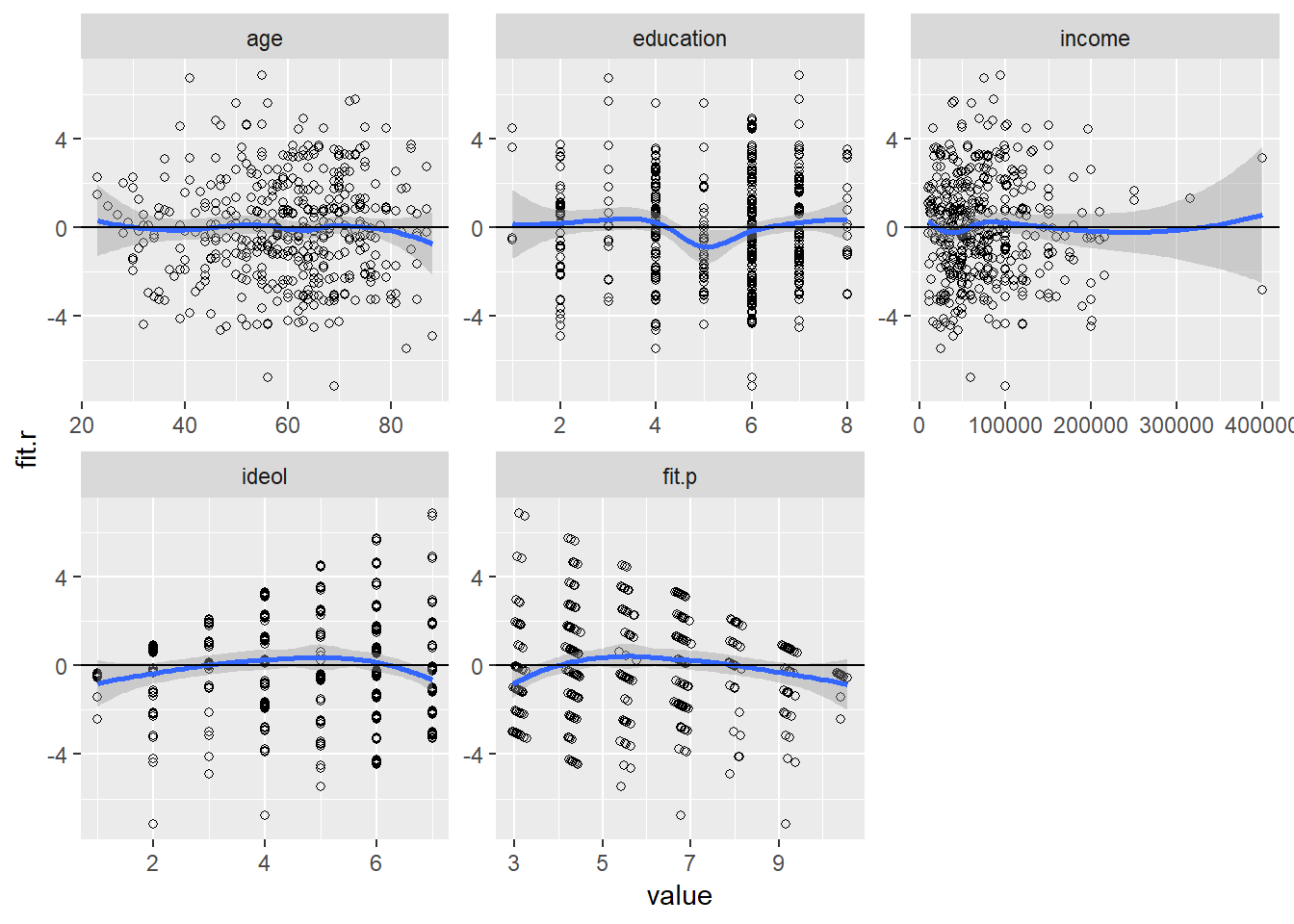 Checking for Non-Linearity