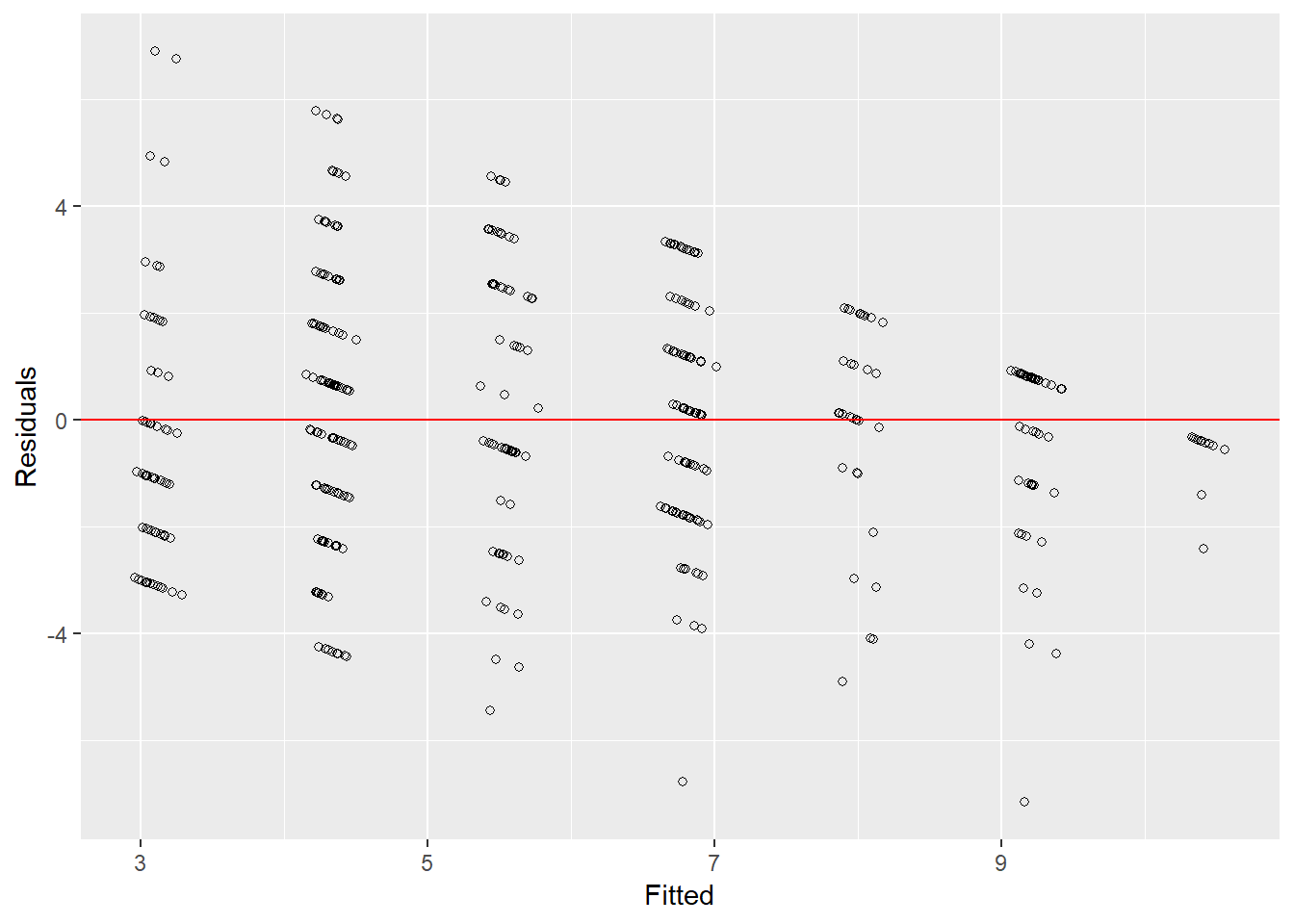 Multiple Regression Residuals and Fitted Values