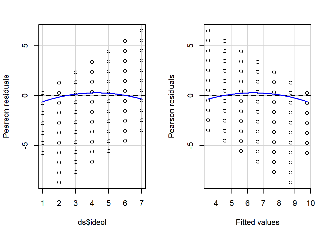 Residual Plots Examining Model Linearity