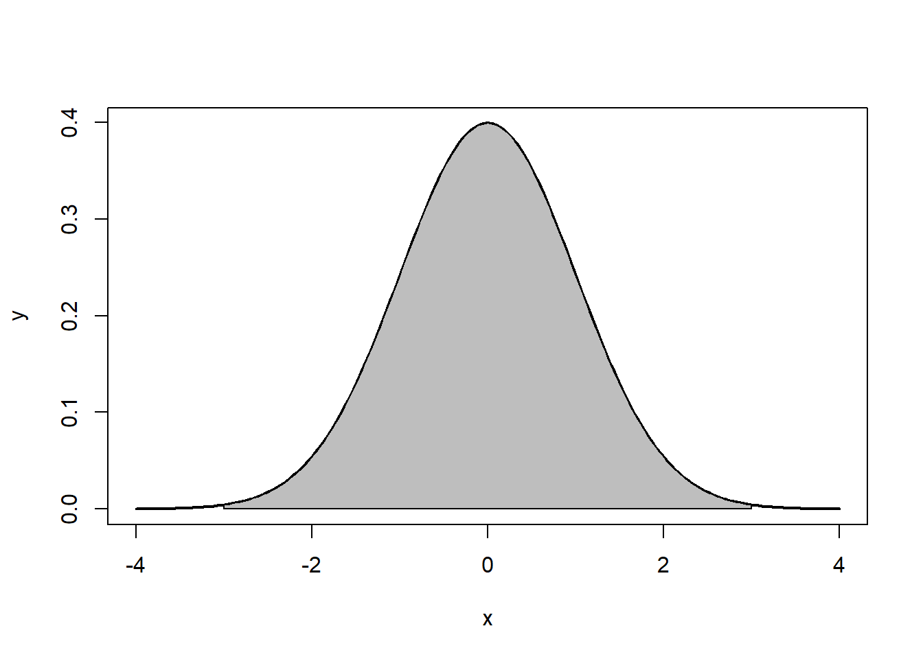 ~99.7%: 3 standard deviations