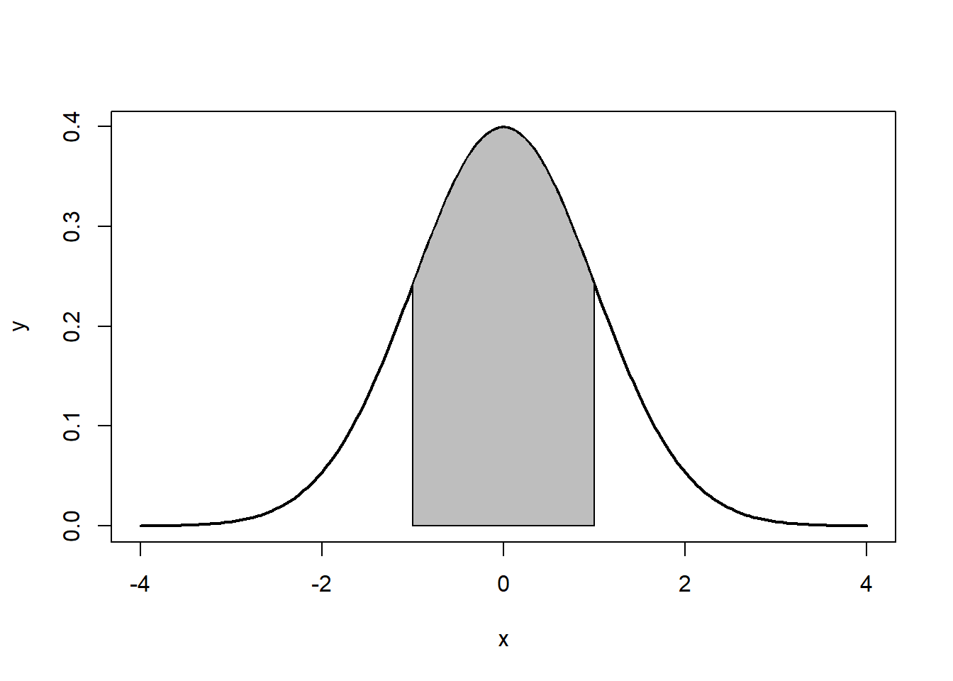 ~68%: 1 standard deviation