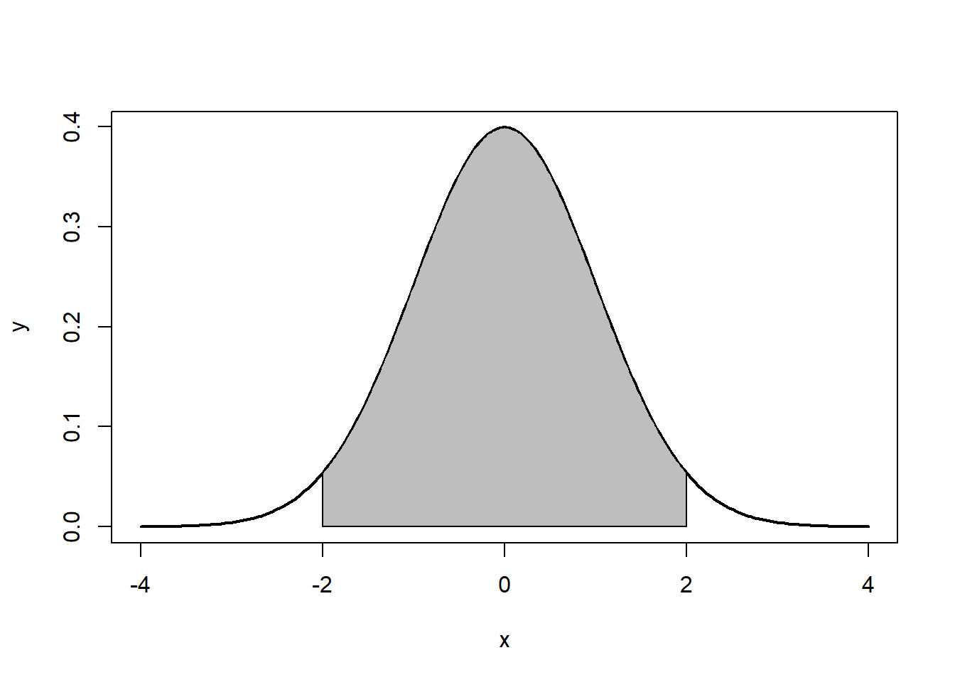 ~95%: 2 standard deviations