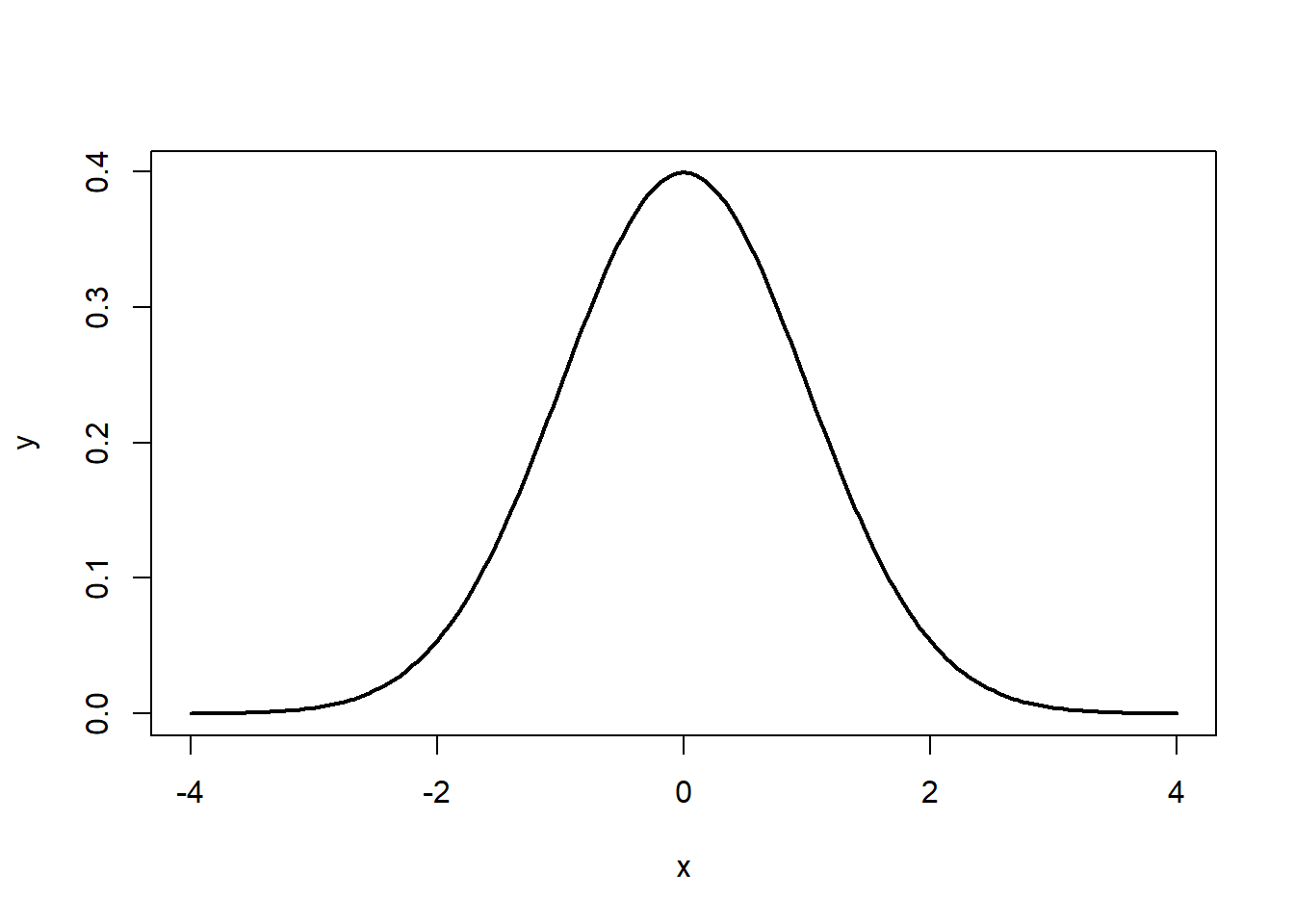 The Normal Distribution