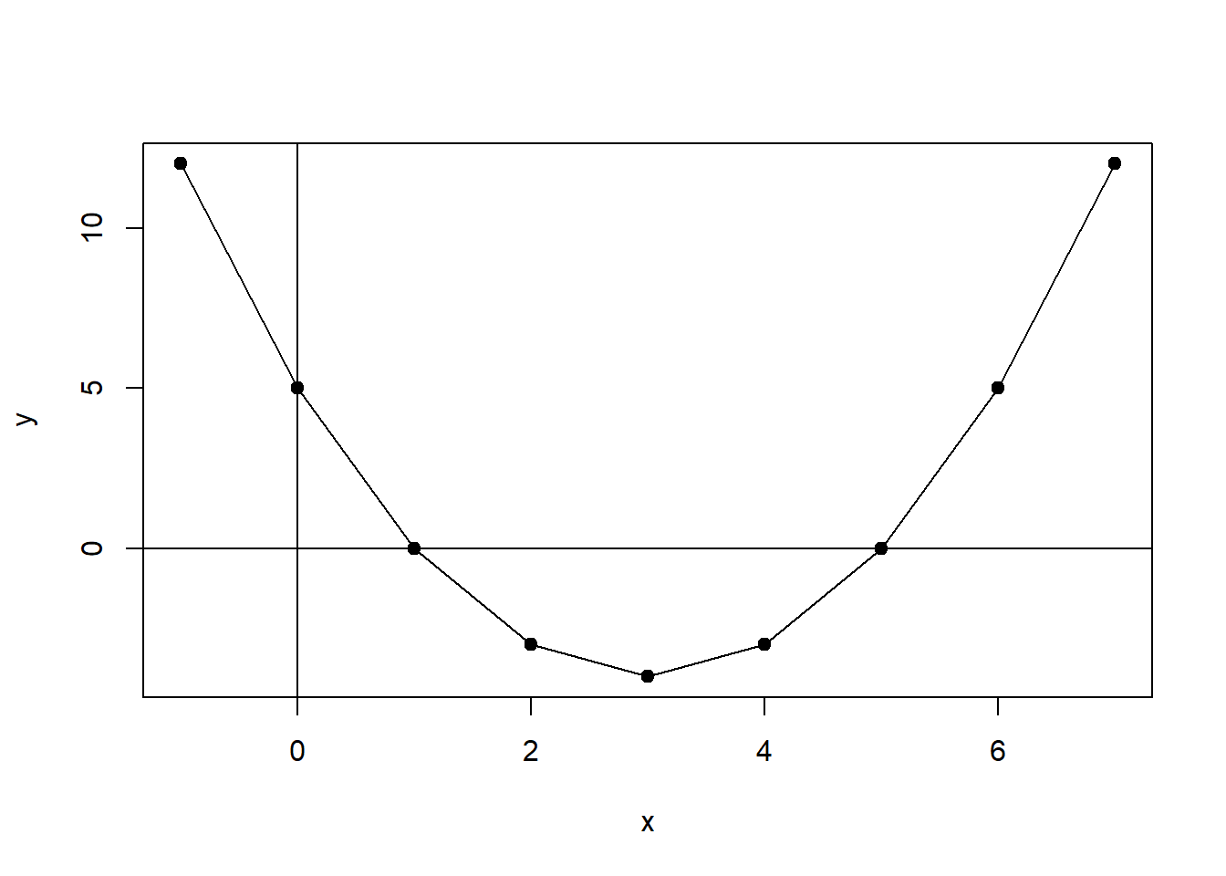 Plot of Function $y=f(x)=x^2-6x+5$