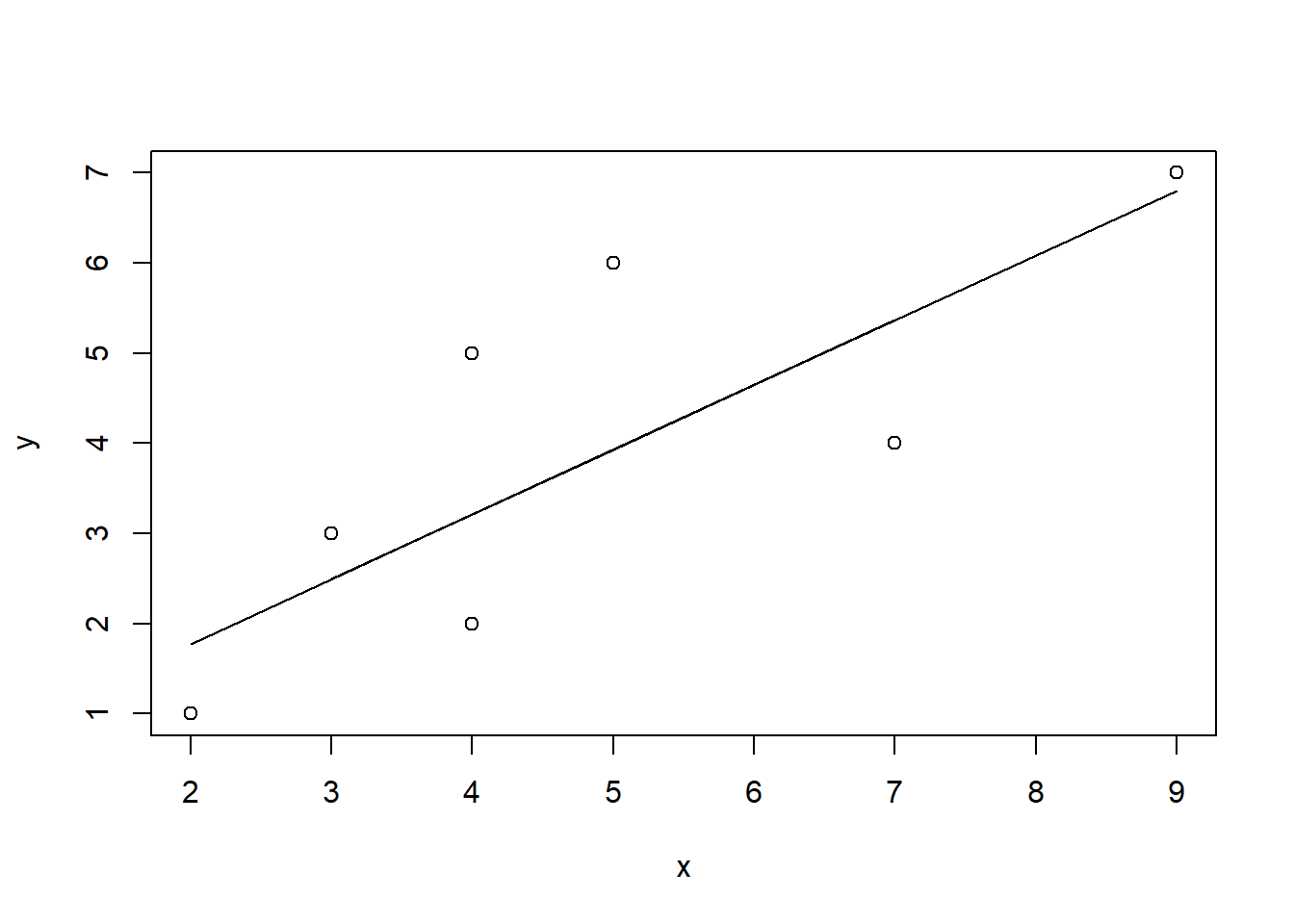 Simple Regression of $x$ and $y$