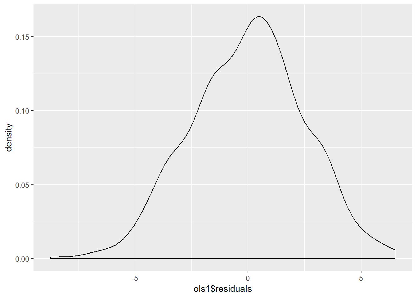 Residuals of Simple Regression: Density