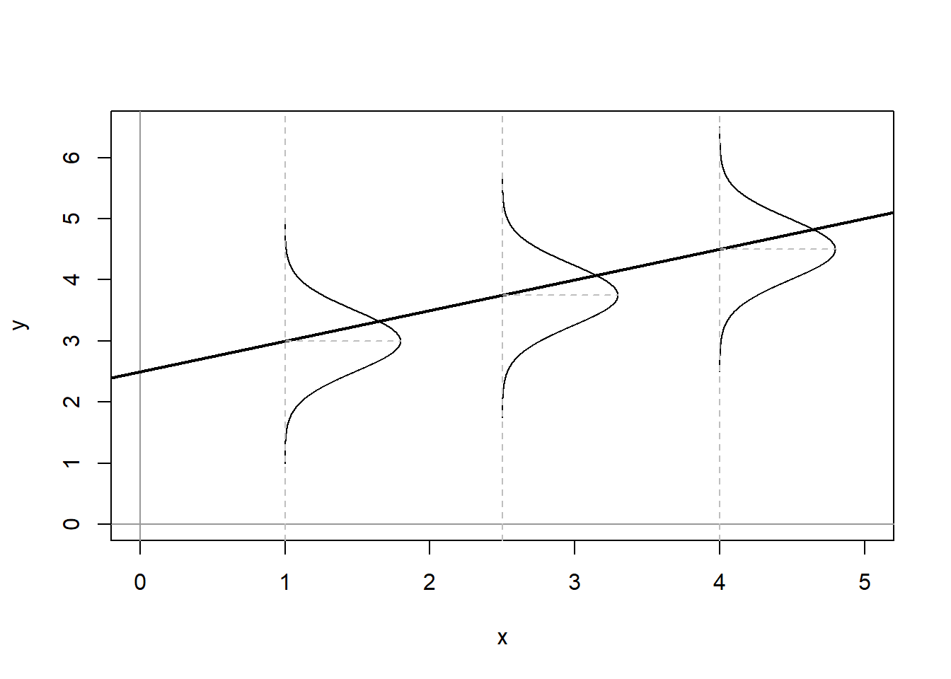 Assumed Distributions of OLS Residuals