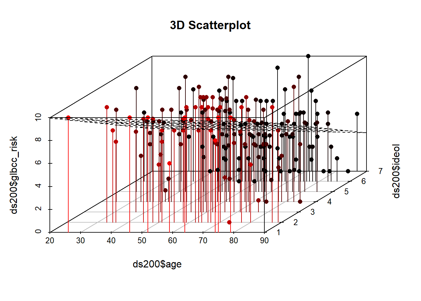 Scatterplot and Regression Plane of gcc risk, age, and ideology