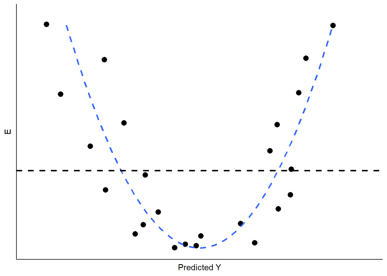 Non-Linearity in the Residuals