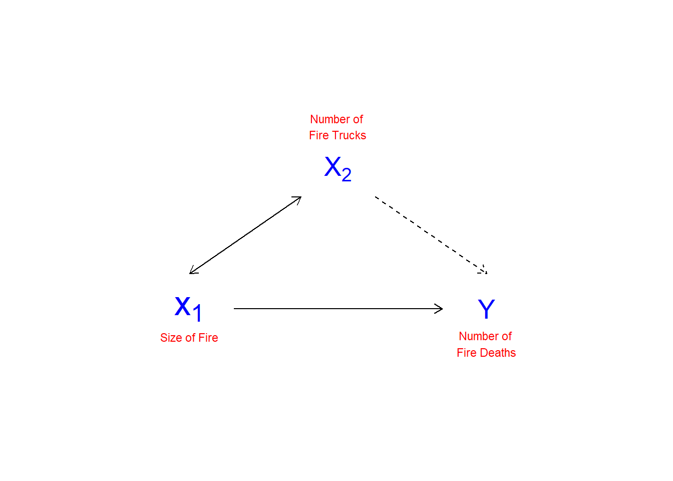 Spurious Relationships