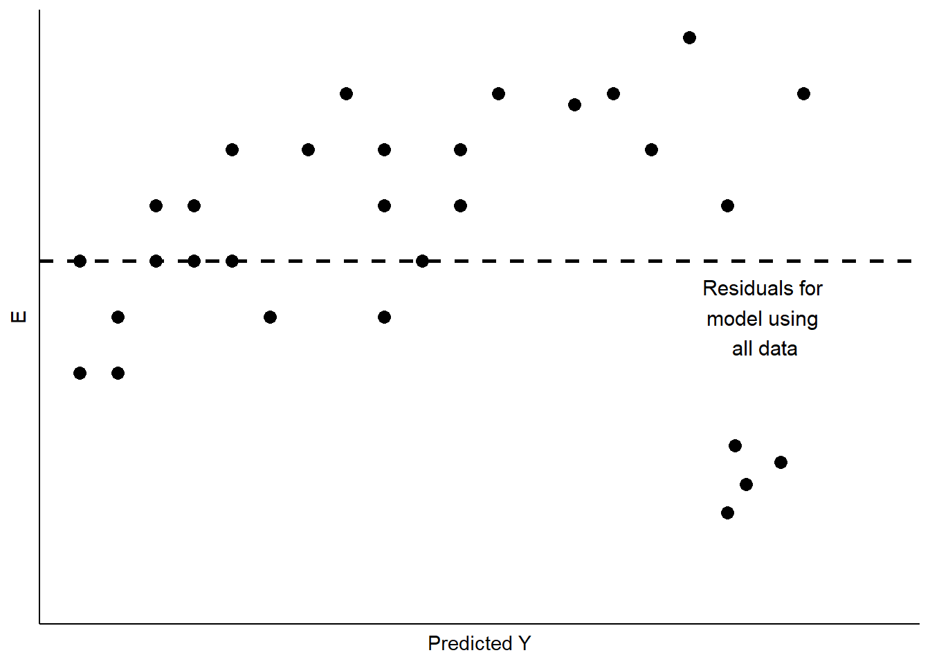 Unusual Data Patterns in Residuals