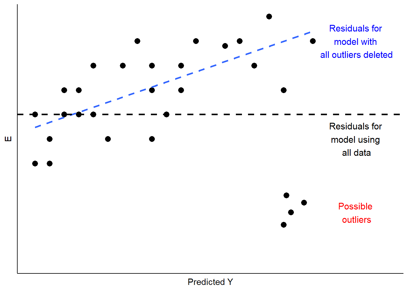 Implications of Unusual Data Patterns in Residuals