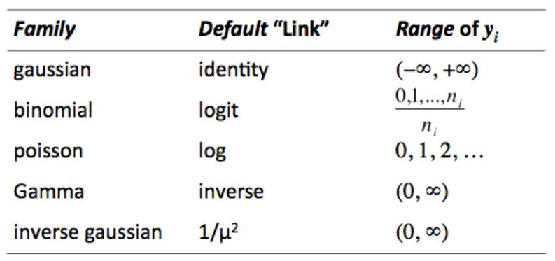 Exponential 'Families' of GLM Models