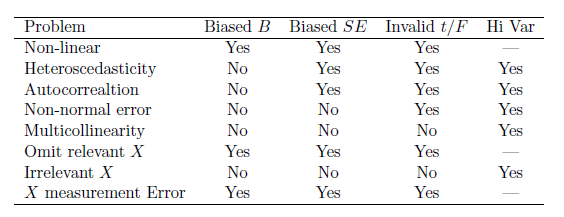 Summary of OLS Assumption Failures and their Implications