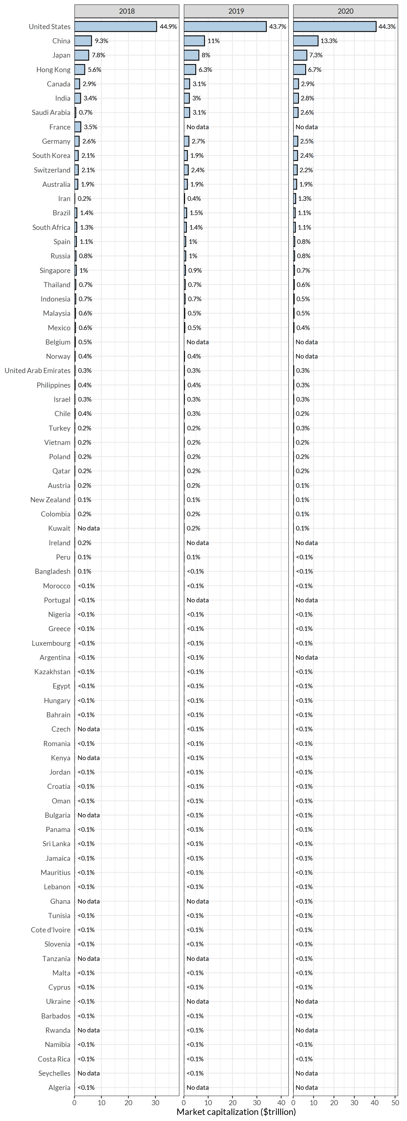 Market capitalization of listed domestic companies across 75 major markets (approximate proportions of the global market capitalization are shown on the right side of each bar)