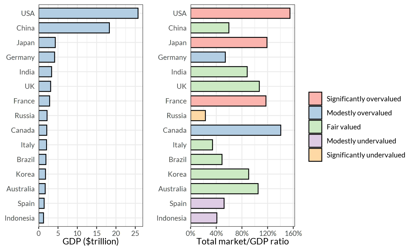 Market valuation for 15 major countries