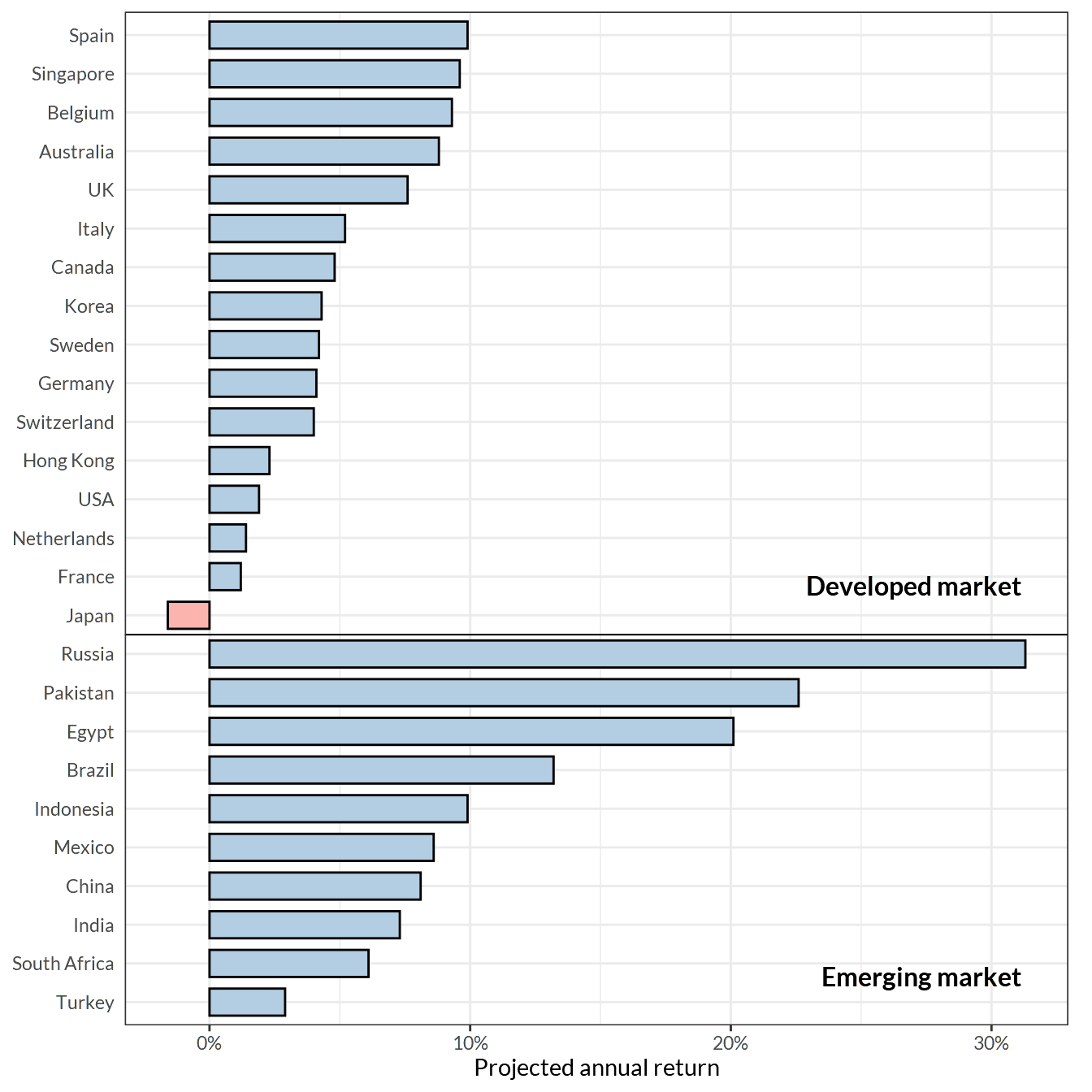 Projected future annual returns of the world's 18 largest stock markets, calculated using (1) future business growth estimates, (2) dividends, and (3) change in market valuation