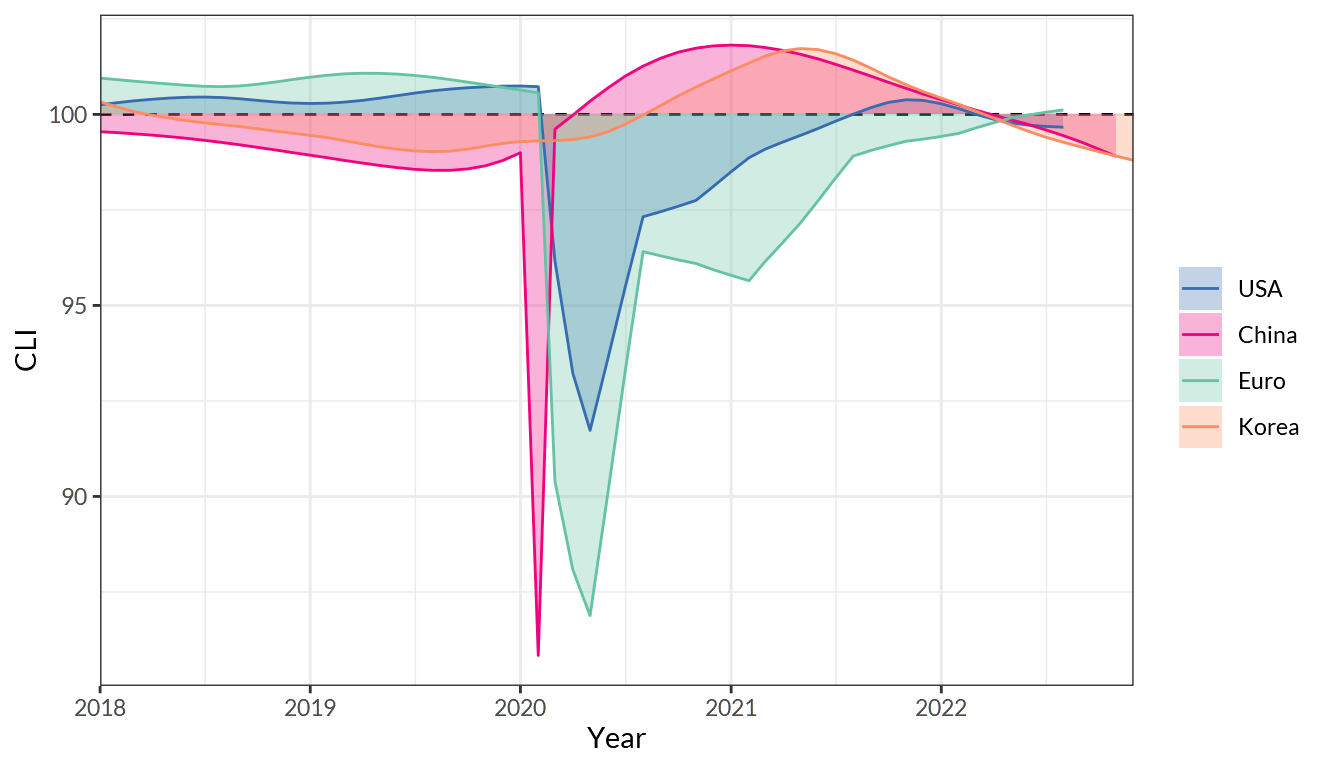 OECD Composite Leading Indicators (CLIs) normalized for USA, China, Euro, and South Korea over the last 5 years