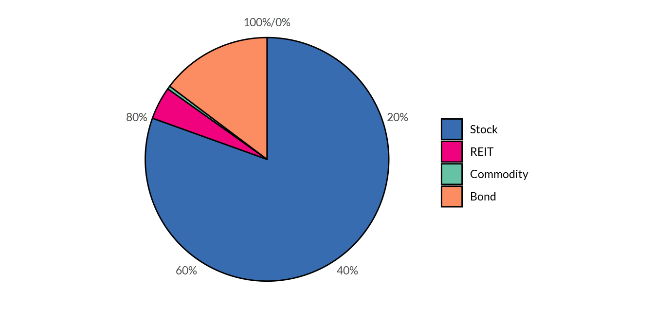 Invested asset allocation