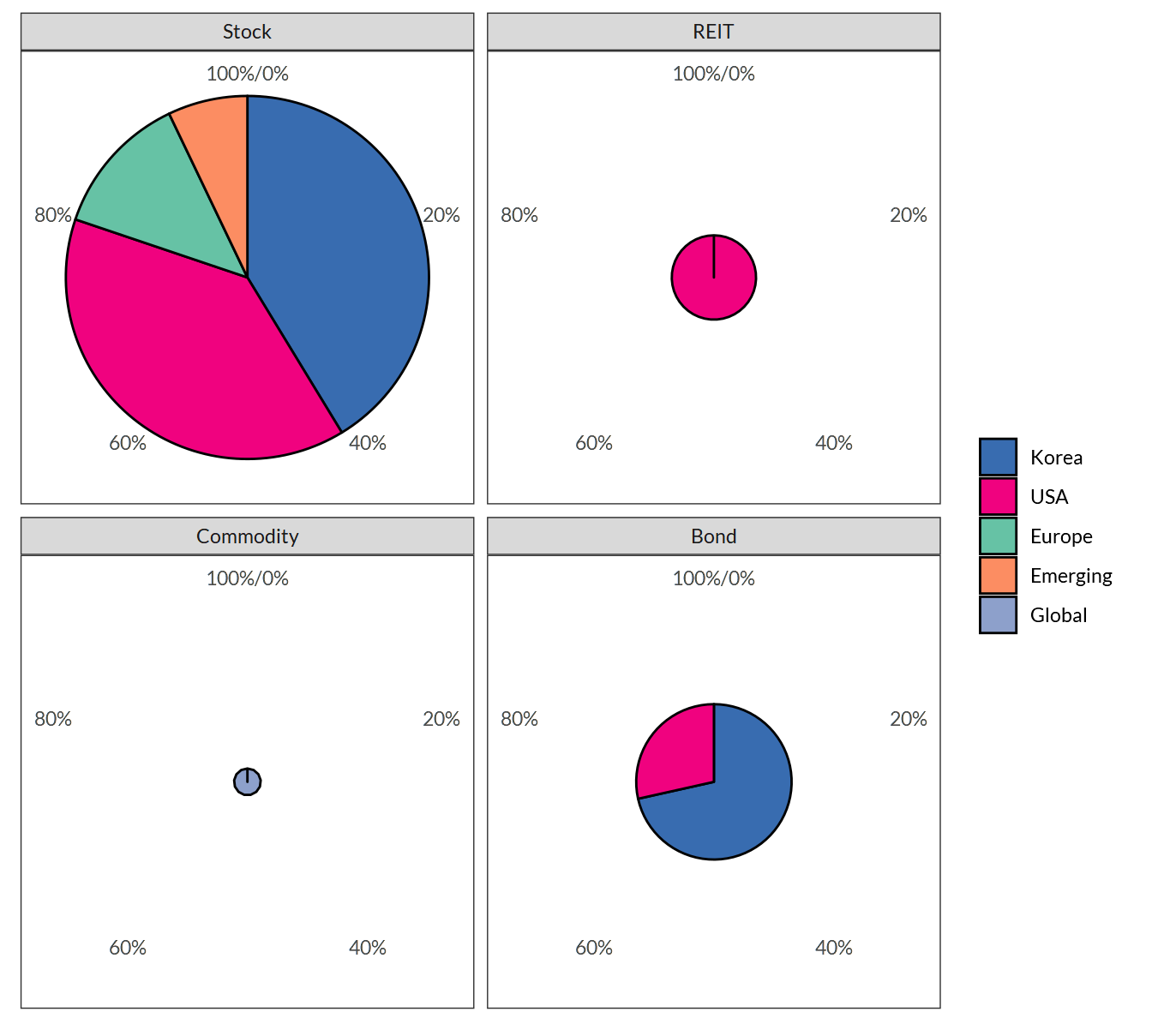 Regional distribution of invested assets