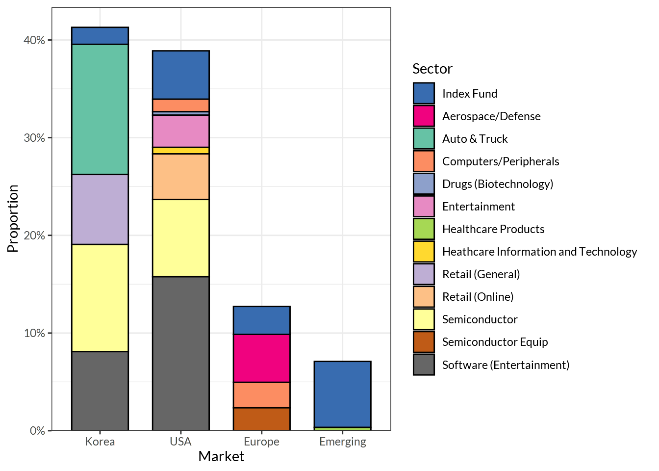 Sector distribution of stock investment