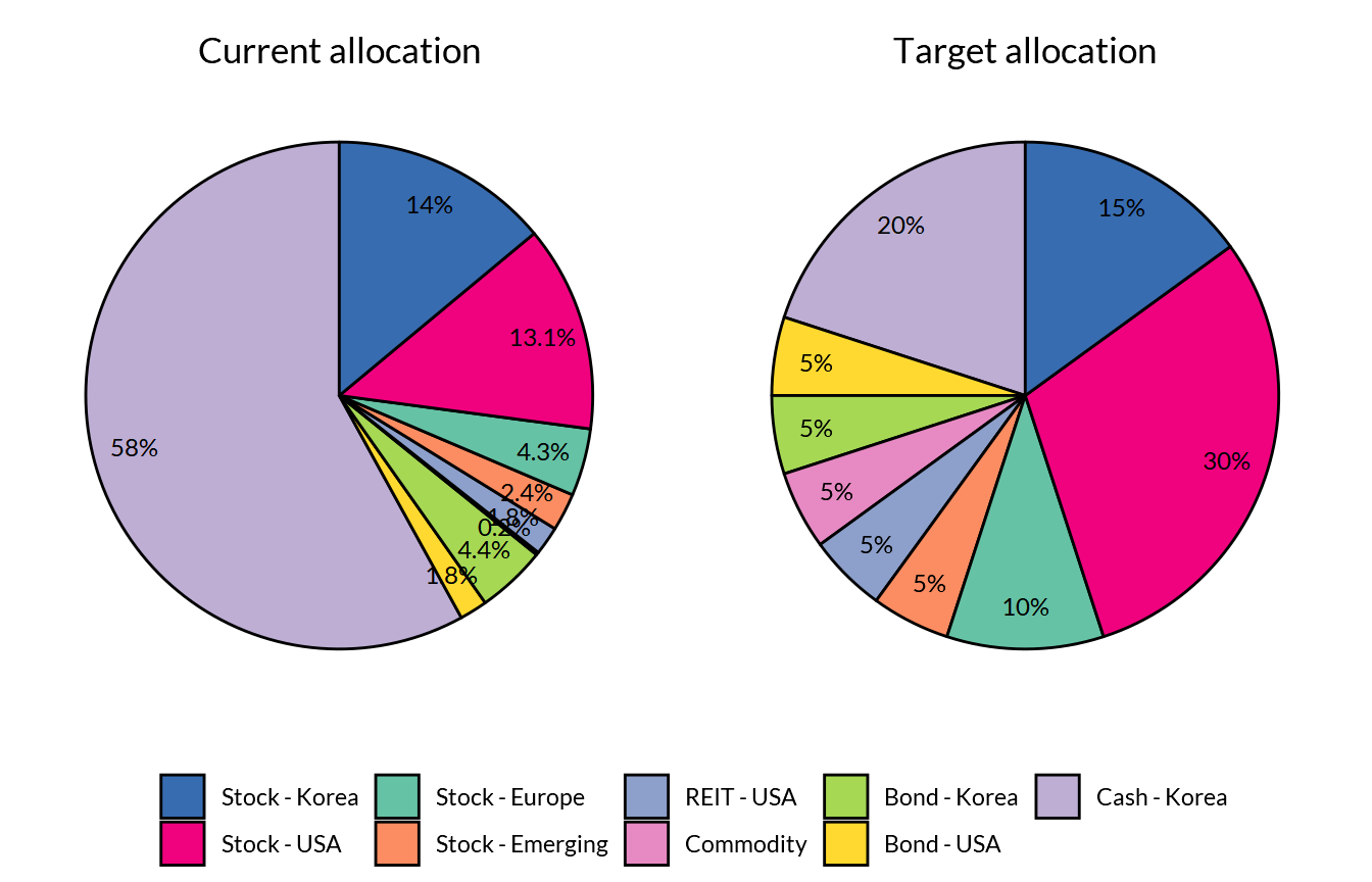 Current and long-term target allocation of my asset