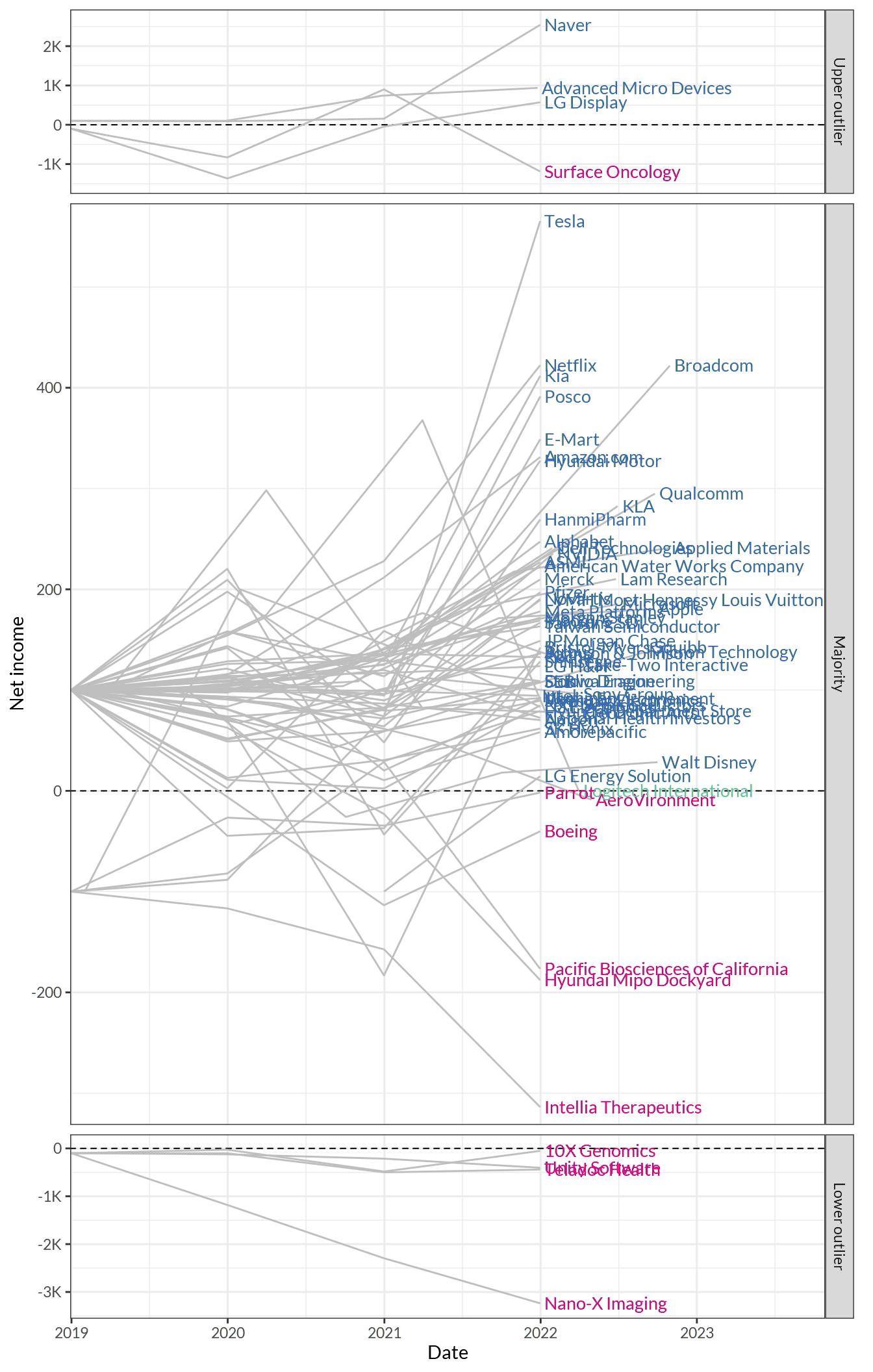 Net income