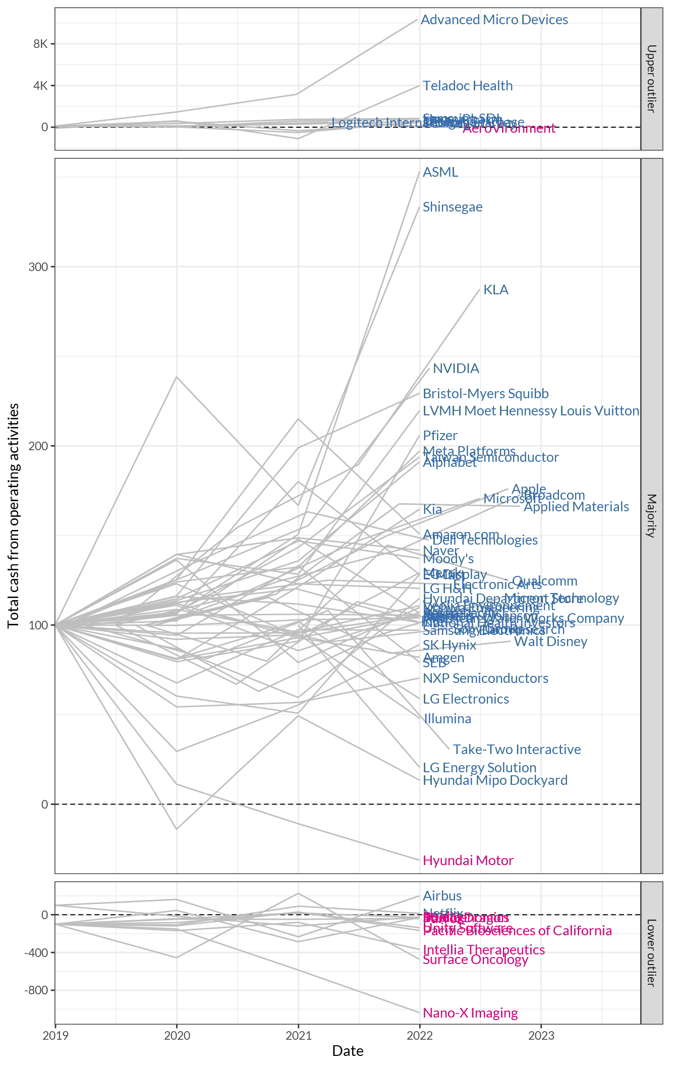 Operating cash flow