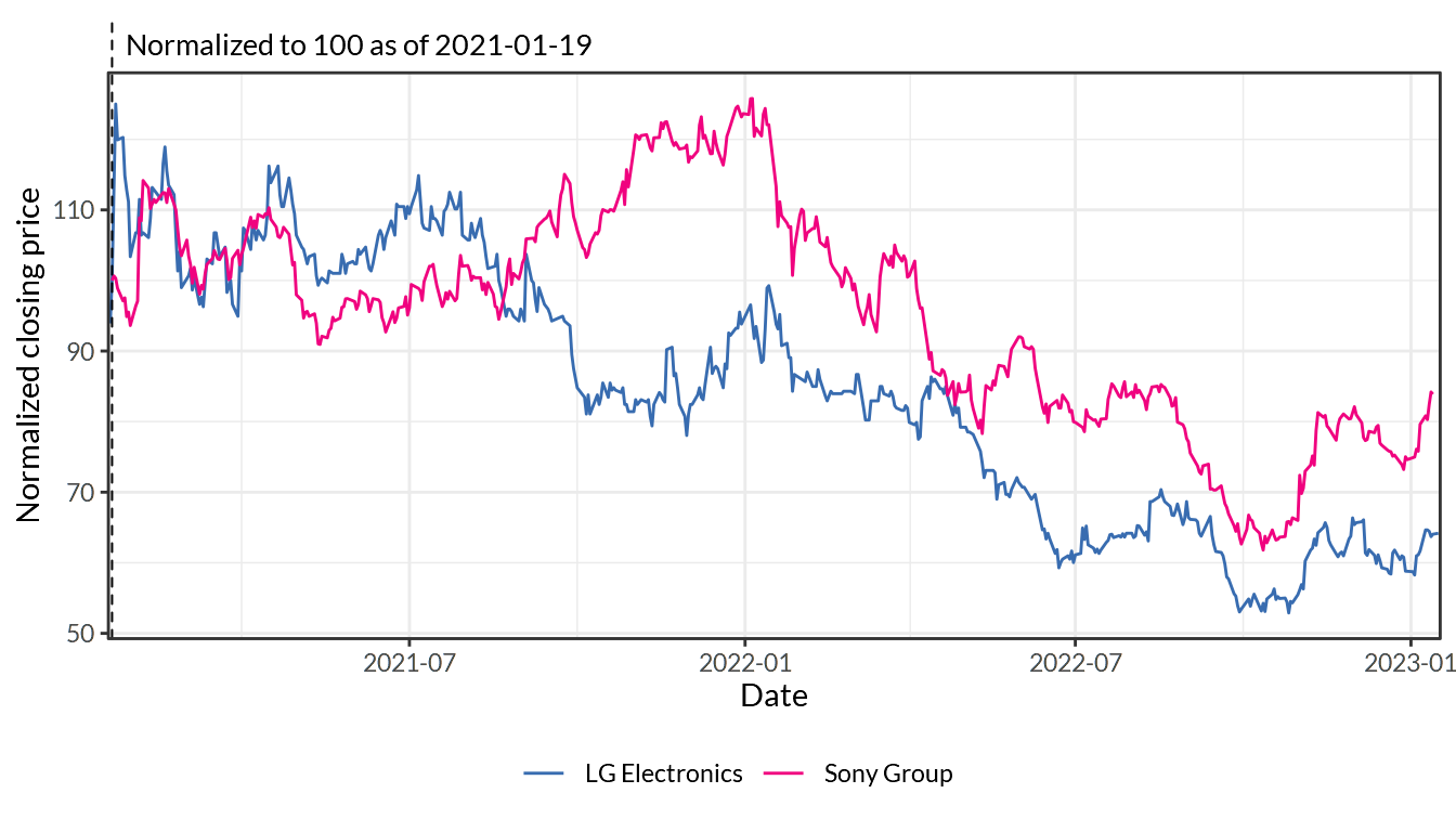 Electronics (Consumer & Office)