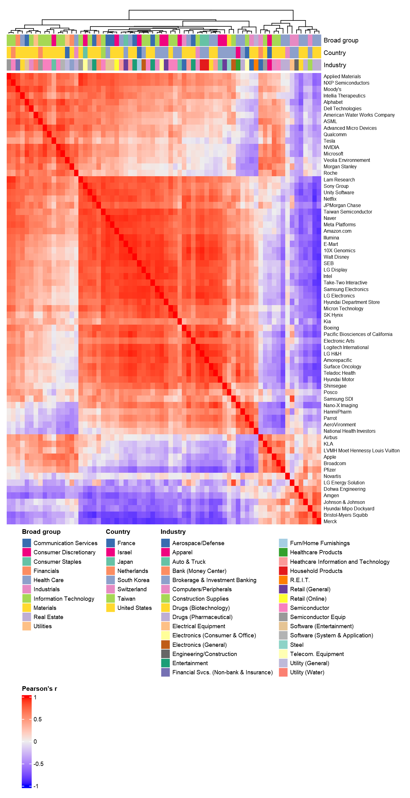 Pairwise correlation between adjusted closing prices for 2 years of my watchlist