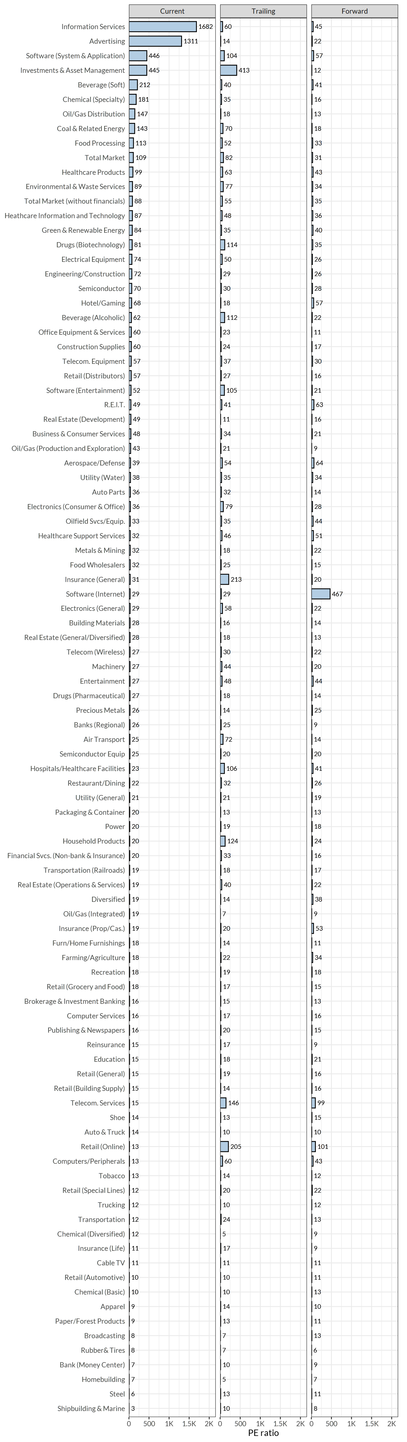 Current, trailing, and forward PE ratio by industry sector (note the x-axis is in log scale)